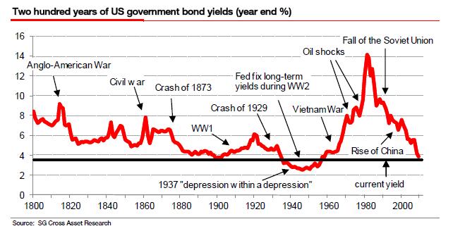 Image result for bond market 200 hundred years