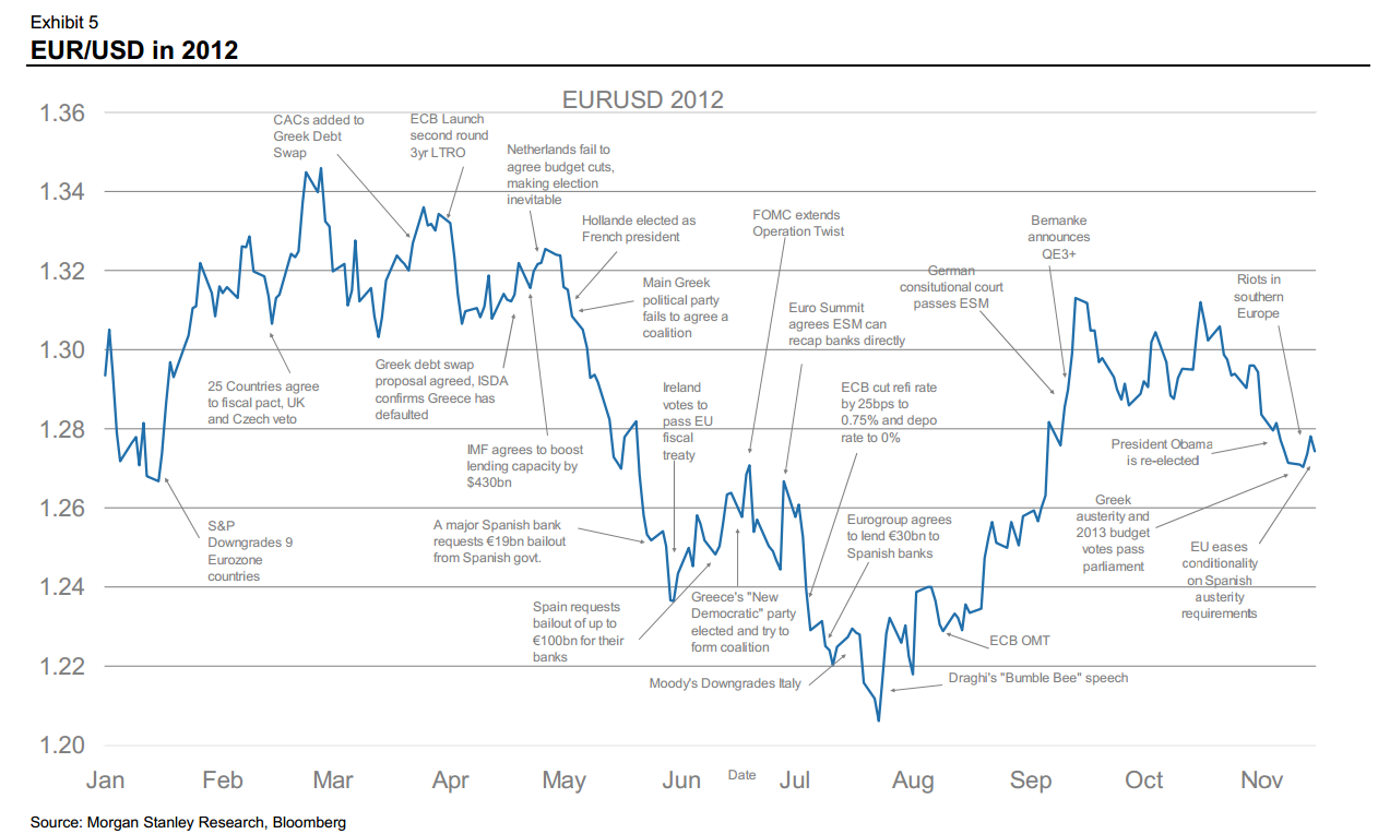 http://ftalphaville.ft.com/files/2012/11/Euro-dollar-a-year-in-a-life.png