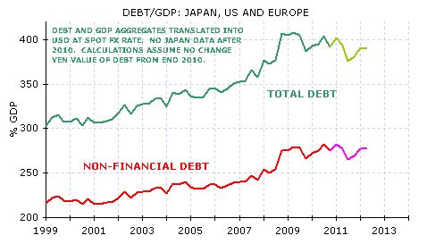 Debt/GDP ratios - Japan, US and Europe. Morgan Stanley