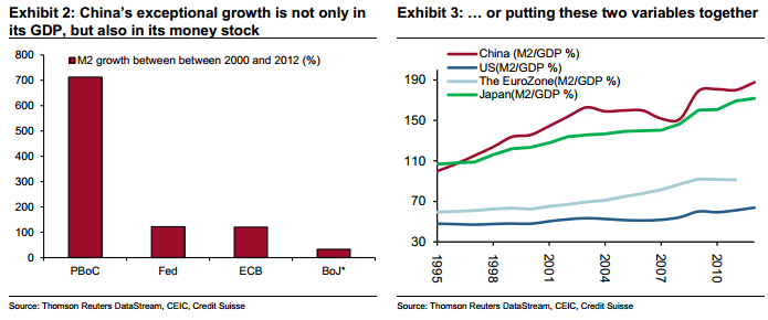 PBoC money growth to GDP intl comparison - Credit Suisse