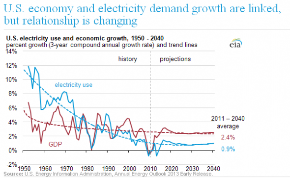 energy demand