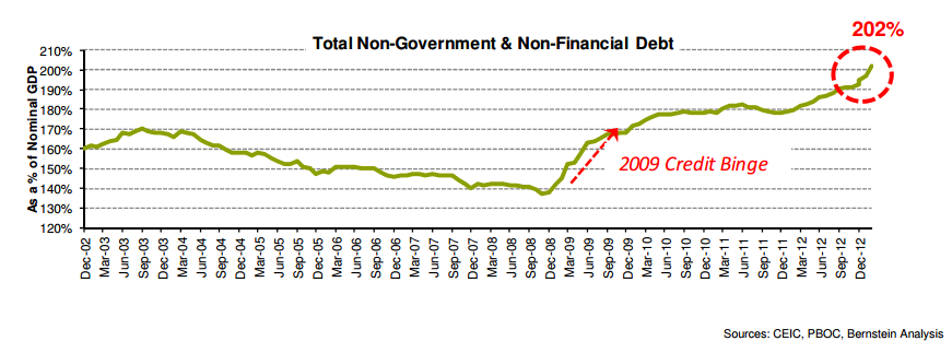 China-total-nongov-nonfin-outstanding-debt-as-percentage-of-nominal-GDP-Werner-Bernstein.png