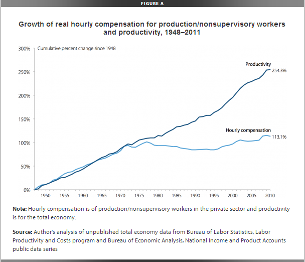 Mzdy pracovníků stagnují desítky let, kdežto efektivita práce neustále roste.