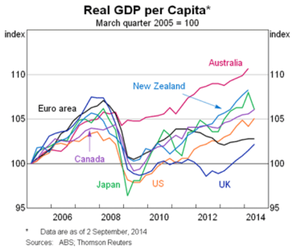 http://ftalphaville.ft.com/files/2014/09/Real-GDP-per-capita-rich-countries-via-RBA.png