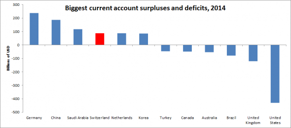 Global-imbalances-biggest-contributors-2014-590x261.png