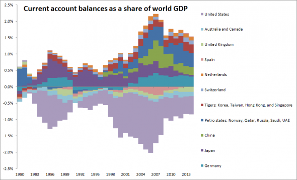 Global-imbalances-biggest-contributors-historically1-590x358.png