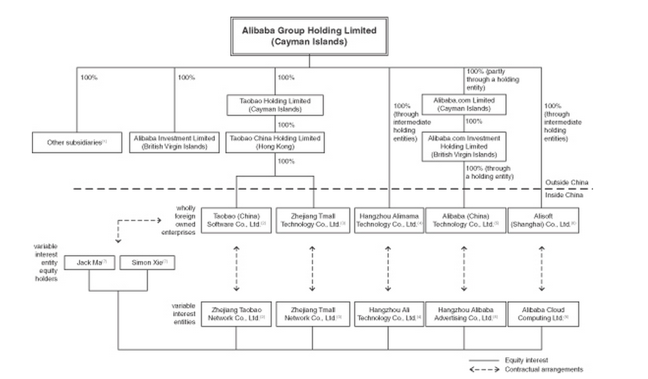 Alibaba structure from SEC filing via FTAlphaville